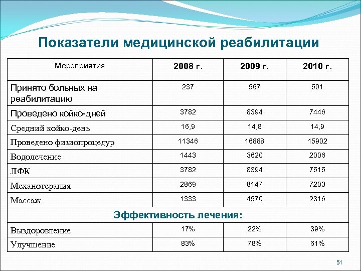 Показатели здравоохранения