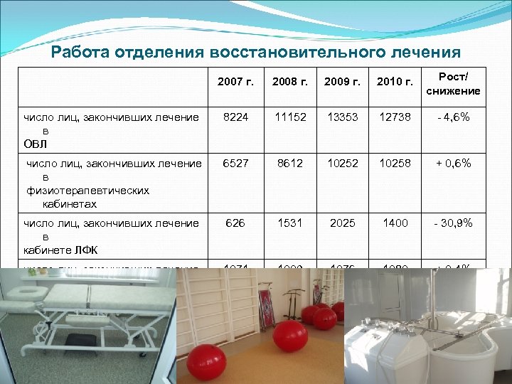 Работа отделения восстановительного лечения 2007 г. 2008 г. 2009 г. 2010 г. Рост/ снижение