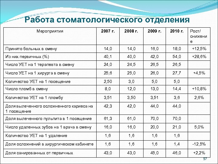 Работа стоматологического отделения Мероприятия 2007 г. 2008 г. 2009 г. 2010 г. Рост/ снижени