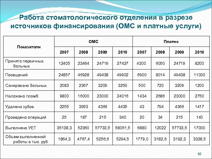 Работа стоматологического отделения в разрезе источников финансирования (ОМС и платные услуги) ОМС Платно Показатели