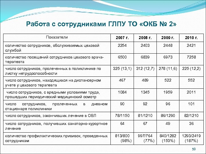 Работа с сотрудниками ГЛПУ ТО «ОКБ № 2» Показатели 2007 г. 2008 г. 2009