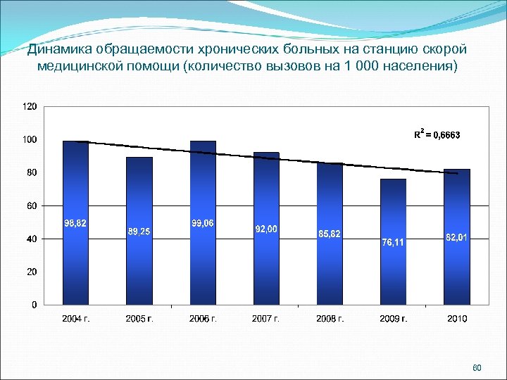 Количество вызывать. Уровень обращаемости населения за скорой медицинской помощью. Динамика обращаемости пациентов. Количество вызовов скорой помощи на 1000 населения. Уровень обращаемости за медицинской помощью показатели.