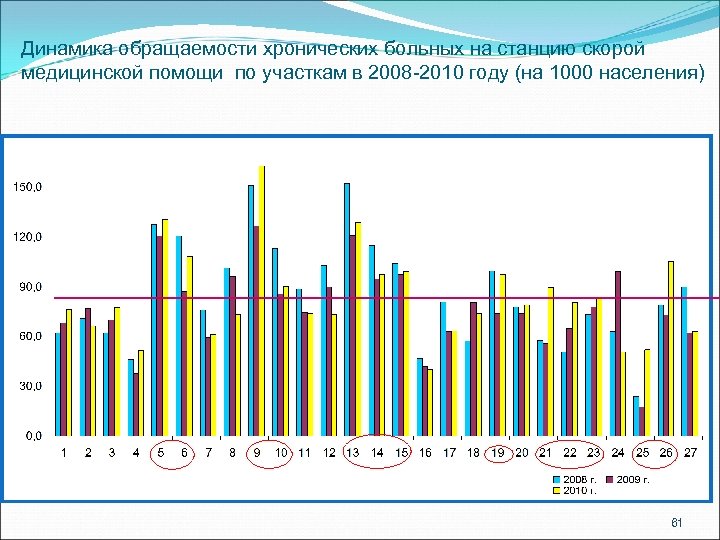 Динамика обращаемости хронических больных на станцию скорой медицинской помощи по участкам в 2008 -2010