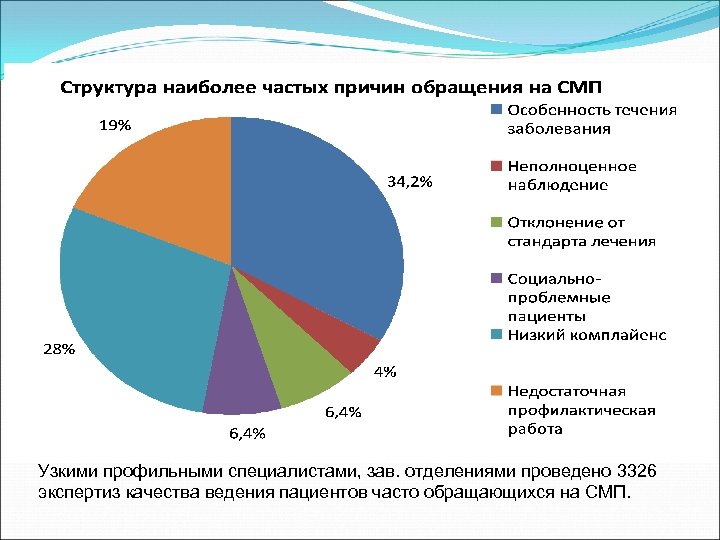 Узкими профильными специалистами, зав. отделениями проведено 3326 экспертиз качества ведения пациентов часто обращающихся на