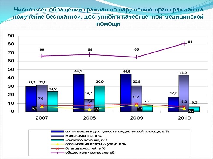 Число всех обращений граждан по нарушению прав граждан на получение бесплатной, доступной и качественной