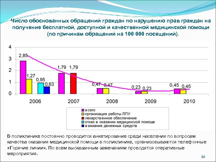 Число обоснованных обращений граждан по нарушению прав граждан на получение бесплатной, доступной и качественной