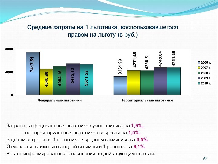 Затраты на федеральных льготников уменьшились на 1, 9%, на территориальных льготников возросли на 1,