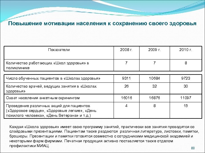 Повышение мотивации населения к сохранению своего здоровья Показатели Количество работающих «Школ здоровья» в поликлинике