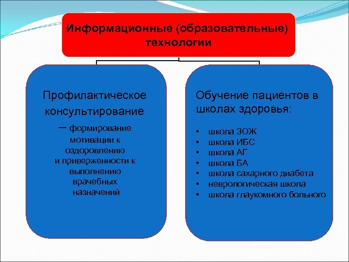 Информационные (образовательные) технологии Профилактическое консультирование – формирование мотивации к оздоровлению и приверженности к выполнению
