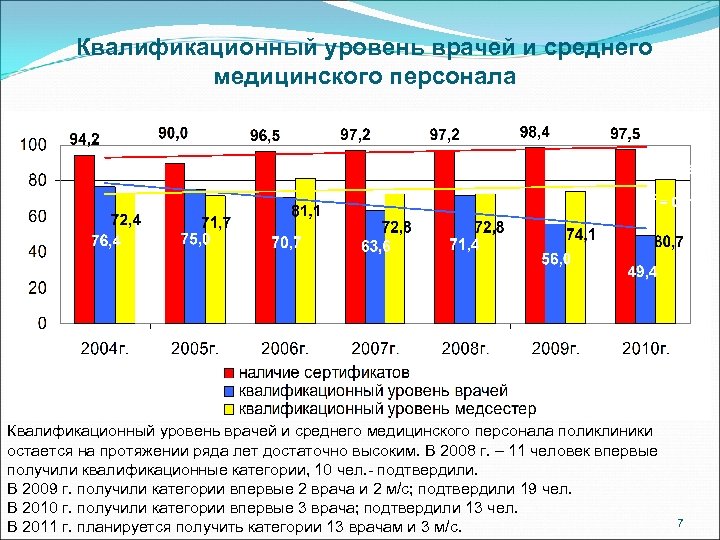 Квалификационный уровень врачей и среднего медицинского персонала поликлиники остается на протяжении ряда лет достаточно