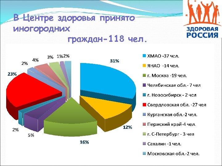 В Центре здоровья принято иногородних граждан-118 чел. 