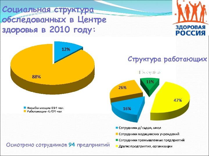 Социальная структура обследованных в Центре здоровья в 2010 году: Структура работающих Осмотрено сотрудников 94