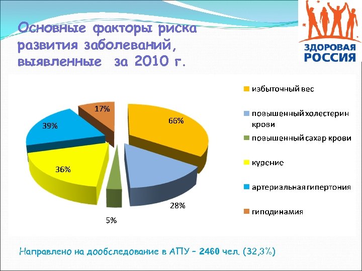 Основные факторы риска развития заболеваний, выявленные за 2010 г. Направлено на дообследование в АПУ