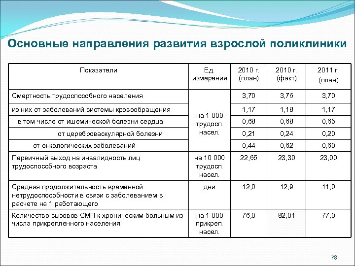Основные направления развития взрослой поликлиники Показатели Ед. измерения 2010 г. (план) 2010 г. (факт)