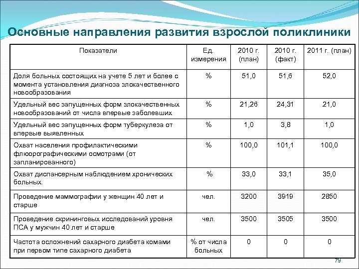 Основные направления развития взрослой поликлиники Показатели Ед. измерения 2010 г. (план) 2010 г. (факт)