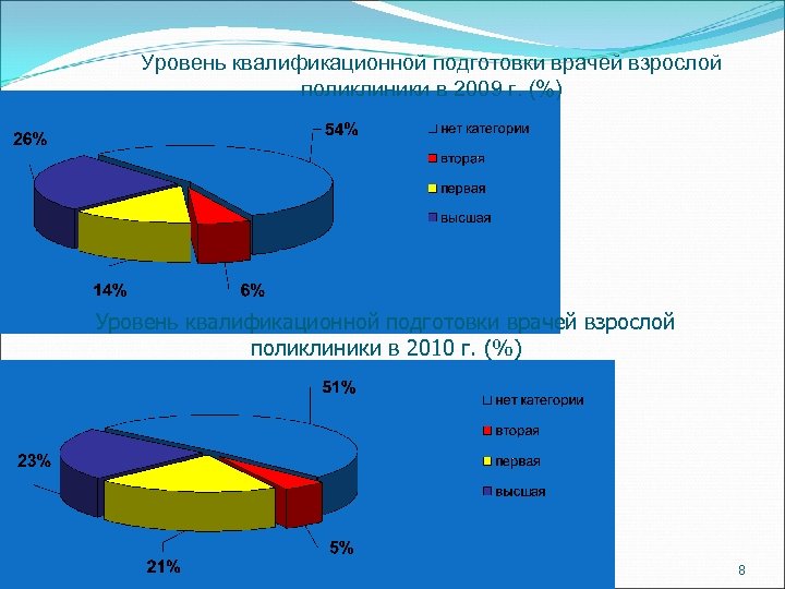 Уровень квалификационной подготовки врачей взрослой поликлиники в 2009 г. (%) Уровень квалификационной подготовки врачей