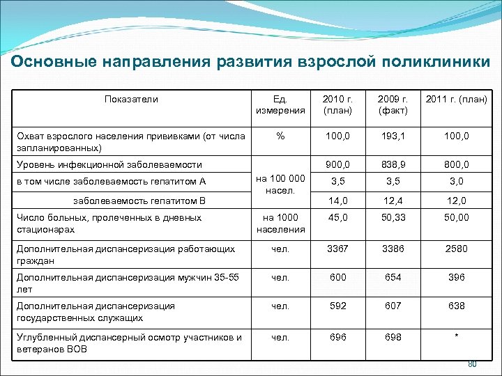 Основные направления развития взрослой поликлиники Показатели Ед. измерения 2010 г. (план) 2009 г. (факт)