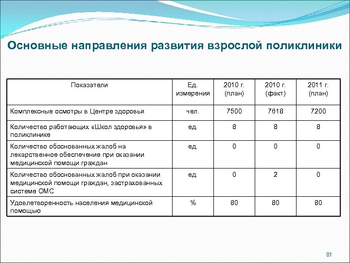 Основные направления развития взрослой поликлиники Показатели Ед. измерения 2010 г. (план) 2010 г. (факт)
