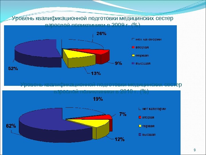 Уровень квалификационной подготовки медицинских сестер взрослой поликлиники в 2009 г. (%) Уровень квалификационной подготовки