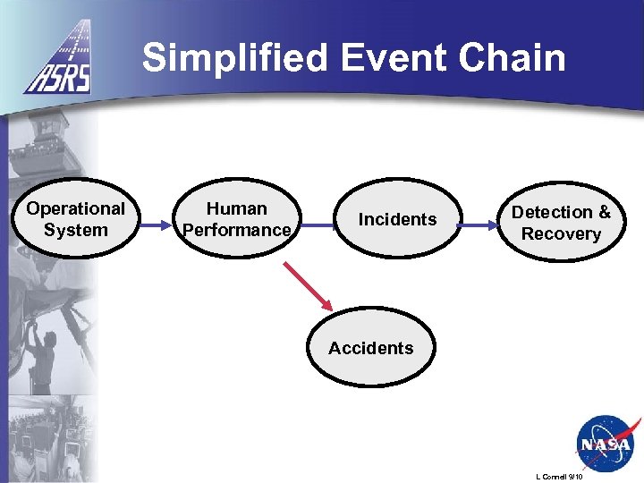 Simplified Event Chain Operational System Human Performance Incidents Detection & Recovery Accidents L Connell
