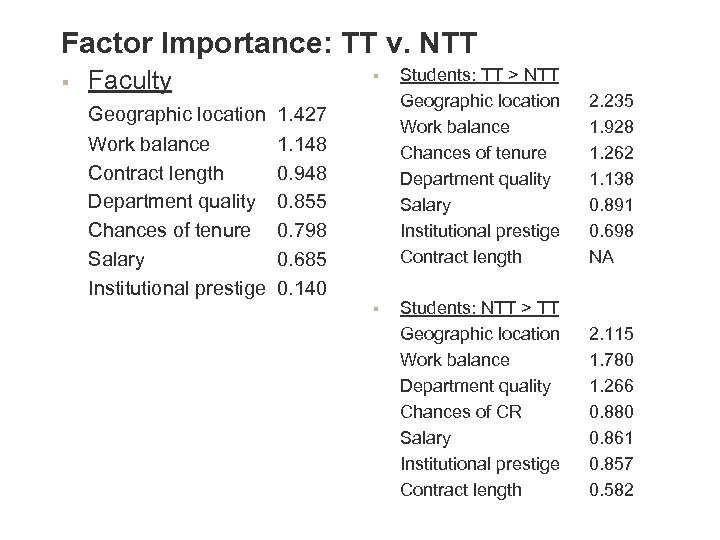 Factor Importance: TT v. NTT § Faculty Geographic location Work balance Contract length Department