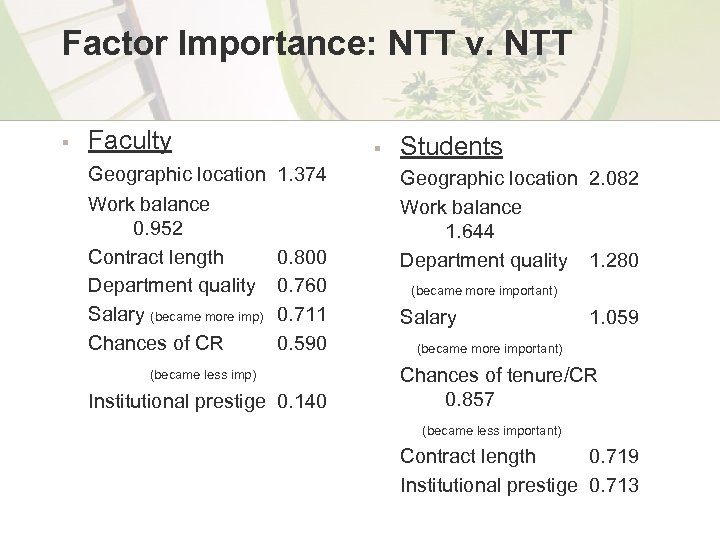 Factor Importance: NTT v. NTT § Faculty Geographic location Work balance 0. 952 Contract