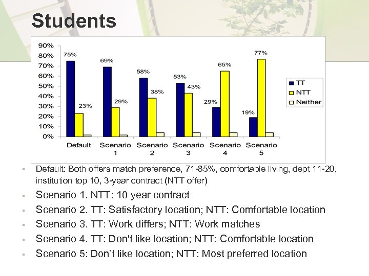 Students § Default: Both offers match preference, 71 -85%, comfortable living, dept 11 -20,