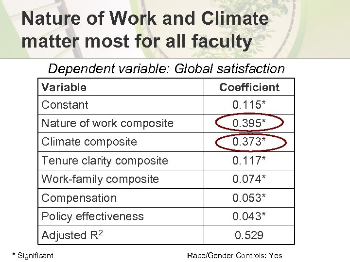 Nature of Work and Climate matter most for all faculty Dependent variable: Global satisfaction