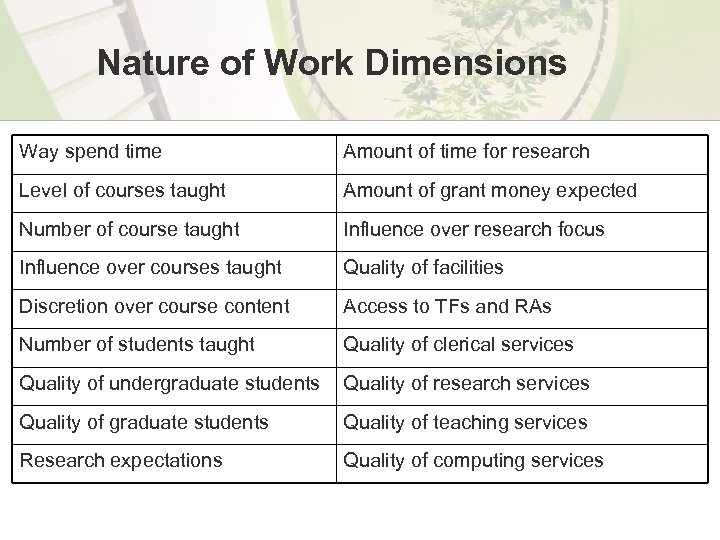 Nature of Work Dimensions Way spend time Amount of time for research Level of