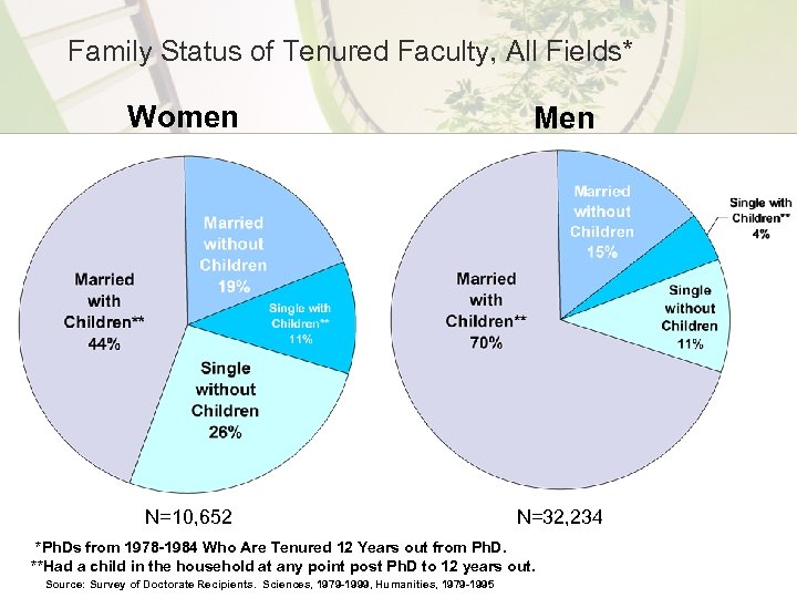 Family Status of Tenured Faculty, All Fields* Women Men N=10, 652 N=32, 234 *Ph.