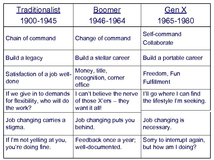 Traditionalist 1900 -1945 Boomer 1946 -1964 Gen X 1965 -1980 Chain of command Change