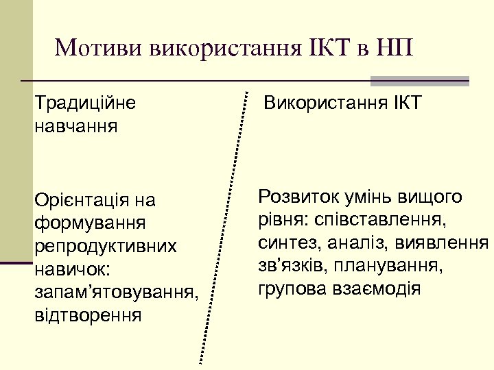 Мотиви використання ІКТ в НП Традиційне навчання Орієнтація на формування репродуктивних навичок: запам’ятовування, відтворення