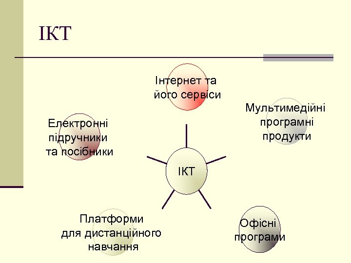 ІКТ Інтернет та його сервіси Мультимедійні програмні продукти Електронні підручники та посібники ІКТ Платформи
