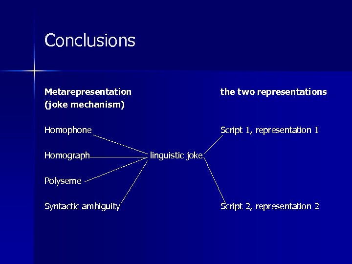 Conclusions Metarepresentation (joke mechanism) the two representations Homophone Script 1, representation 1 Homograph linguistic