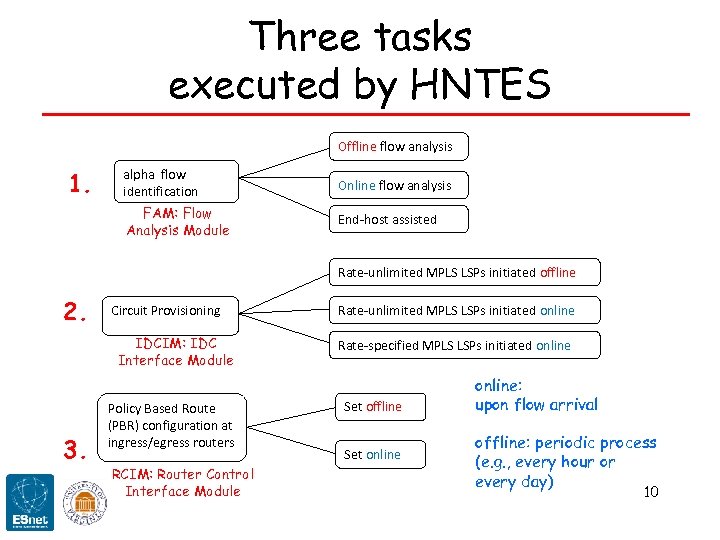Three tasks executed by HNTES Offline flow analysis 1. alpha flow identification Online flow