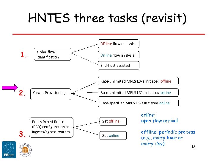HNTES three tasks (revisit) Offline flow analysis 1. alpha flow identification Online flow analysis