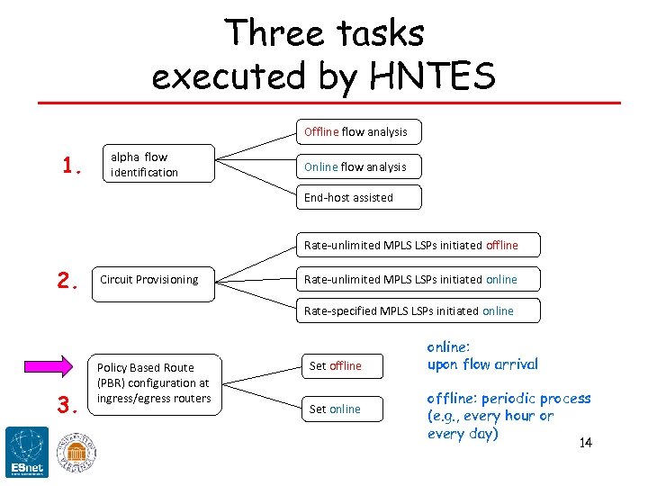 Three tasks executed by HNTES Offline flow analysis 1. alpha flow identification Online flow