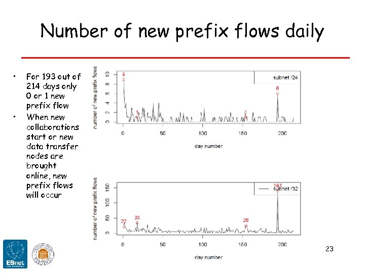 Number of new prefix flows daily • • For 193 out of 214 days