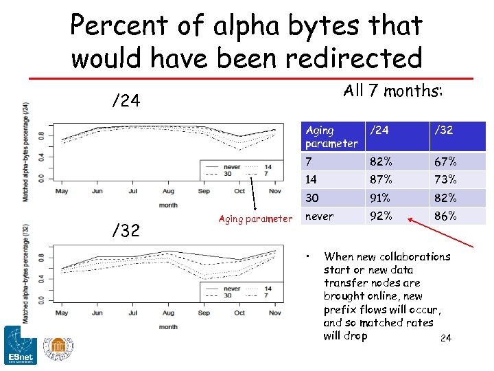 Percent of alpha bytes that would have been redirected All 7 months: /24 Aging