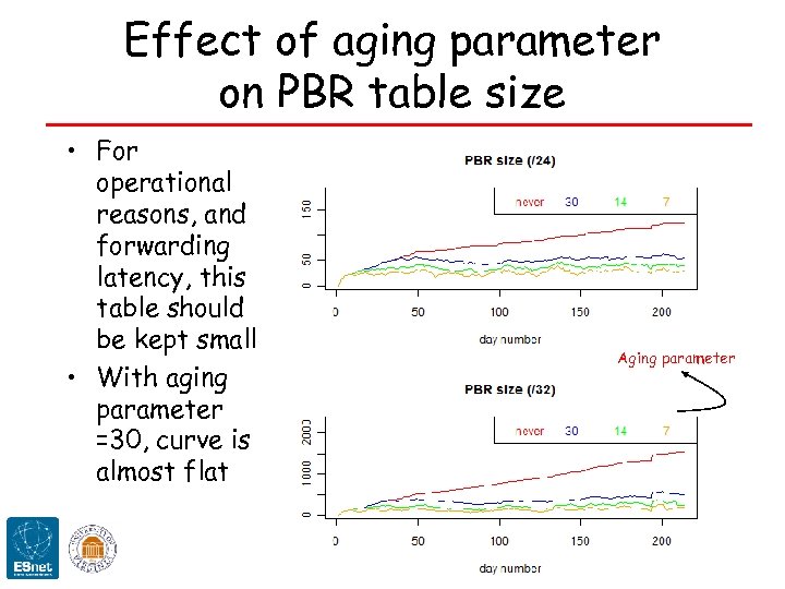 Effect of aging parameter on PBR table size • For operational reasons, and forwarding