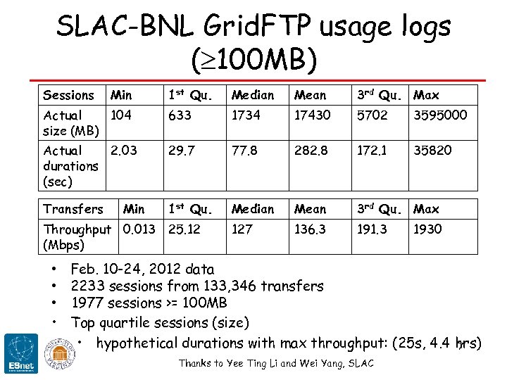 SLAC-BNL Grid. FTP usage logs ( 100 MB) Sessions Min 1 st Qu. Median