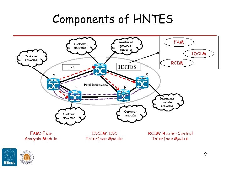 Components of HNTES FAM Peer/transit provider networks Customer networks IDCIM Customer networks B IDC