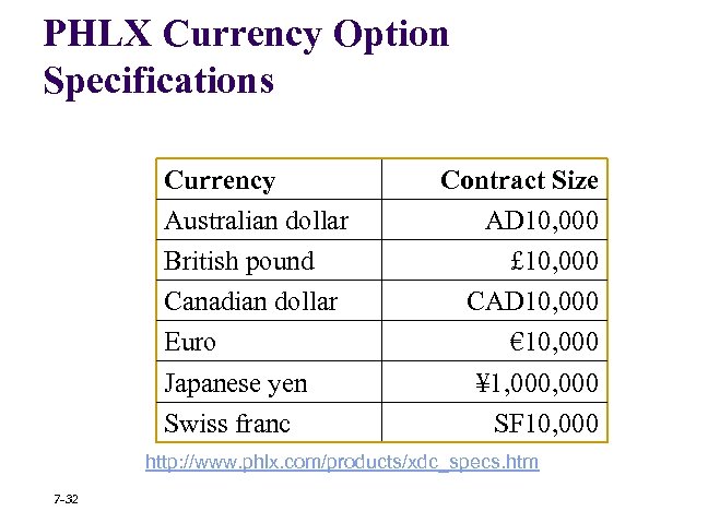 PHLX Currency Option Specifications Currency Australian dollar British pound Canadian dollar Euro Japanese yen