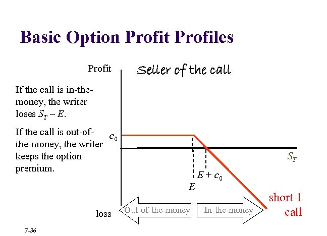 Basic Option Profit Profiles Profit Seller of the call If the call is in-themoney,