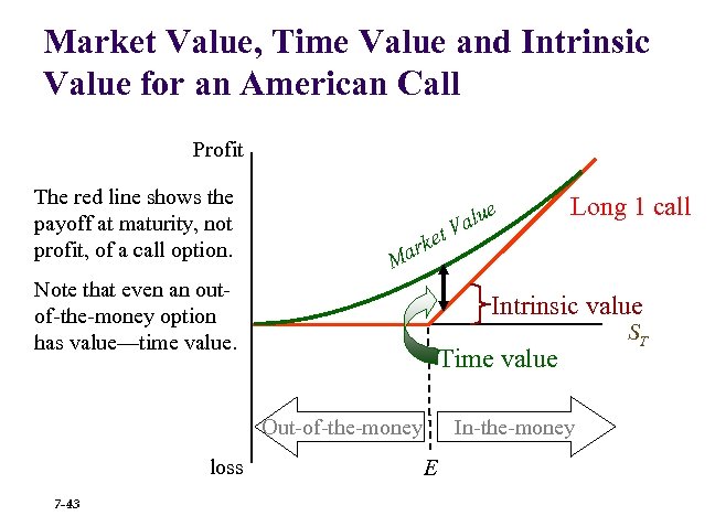Market Value, Time Value and Intrinsic Value for an American Call Profit The red