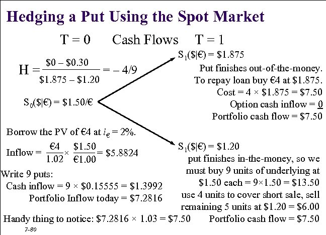 Hedging a Put Using the Spot Market T = 0 H = $0 –