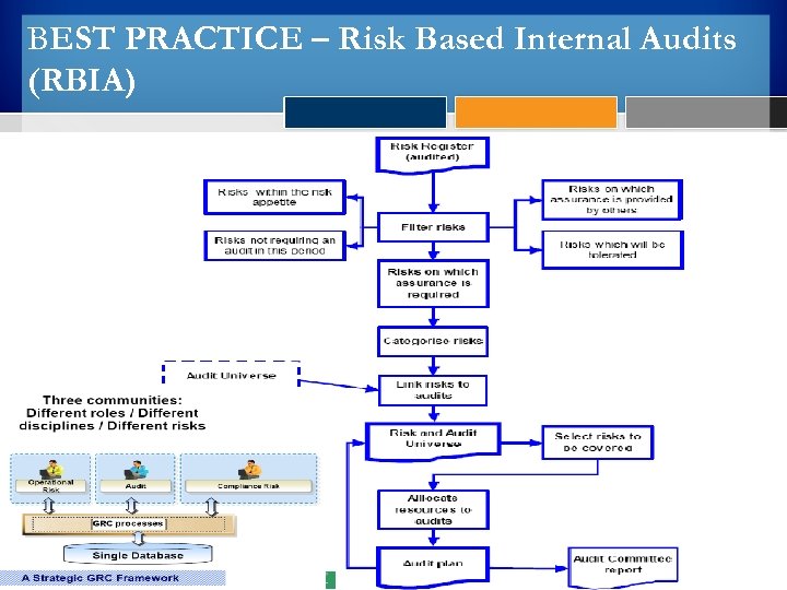 BEST PRACTICE – Risk Based Internal Audits (RBIA) 