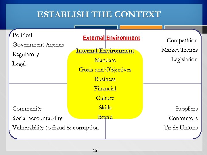 ESTABLISH THE CONTEXT Political Government Agenda Regulatory Legal External Environment Internal Environment Mandate Goals