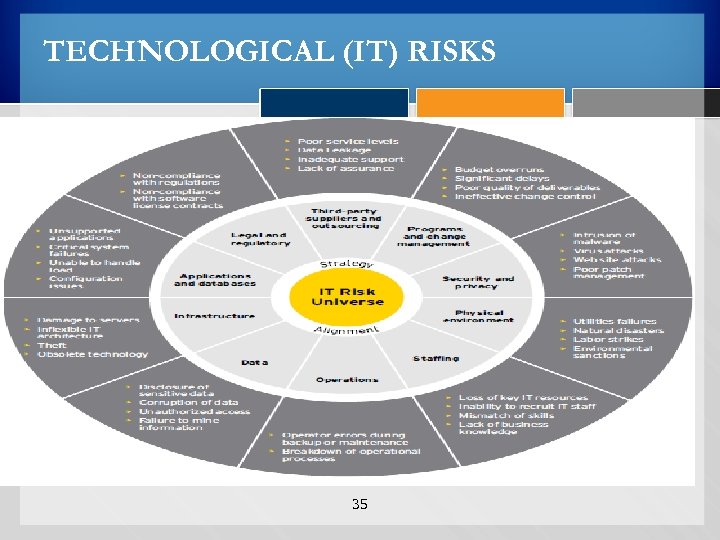 TECHNOLOGICAL (IT) RISKS 35 