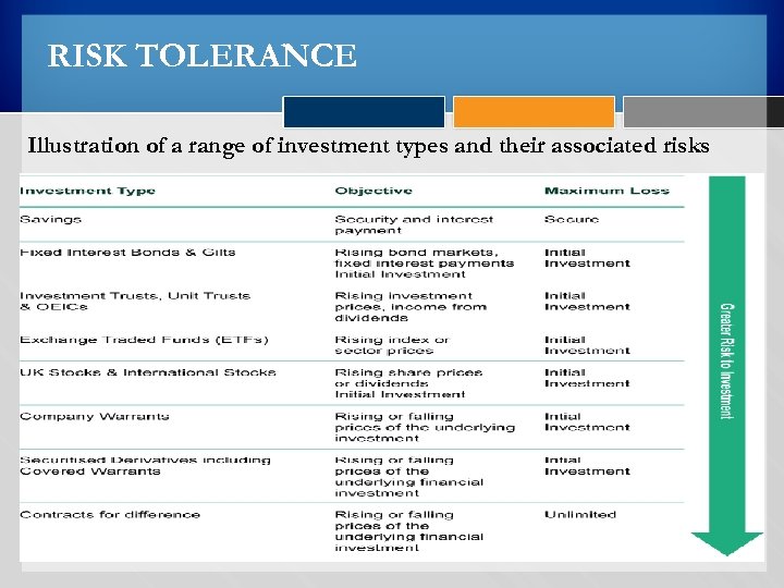 RISK TOLERANCE Illustration of a range of investment types and their associated risks 